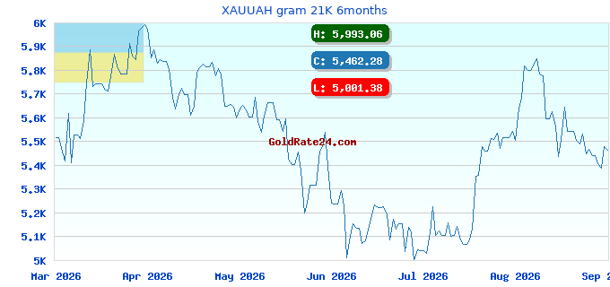 XAUUAH gram 21K 6months