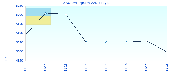 XAU/UAH /gram 22K 7days