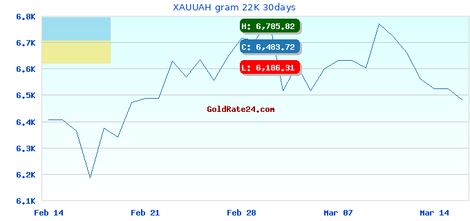XAUUAH gram 22K 30days