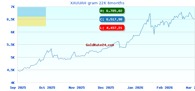 XAUUAH gram 22K 6months