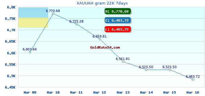 XAUUAH gram 22K 7days
