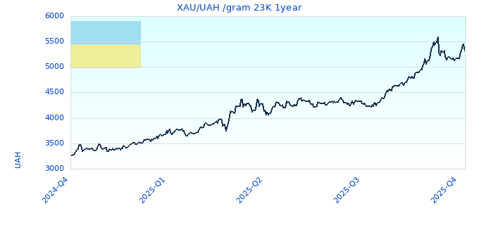 XAU/UAH /gram 23K 1year