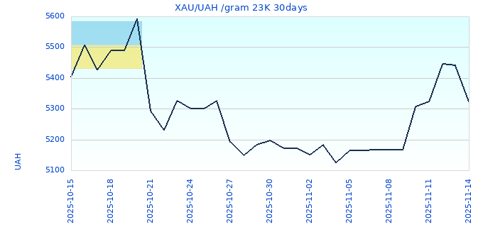 XAU/UAH /gram 23K 30days