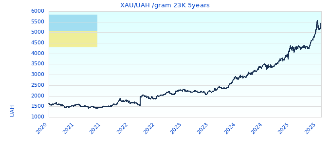 XAU/UAH /gram 23K 5years