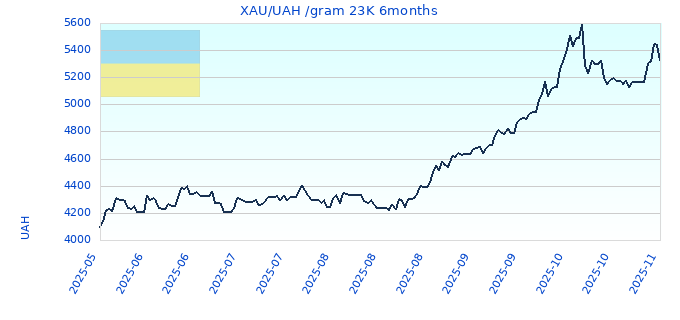 XAU/UAH /gram 23K 6months