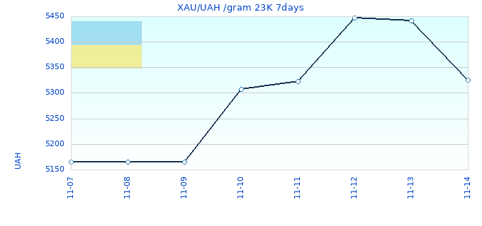 XAU/UAH /gram 23K 7days