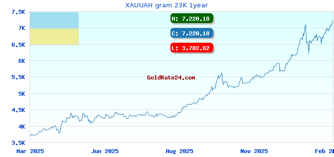 XAUUAH gram 23K 1year