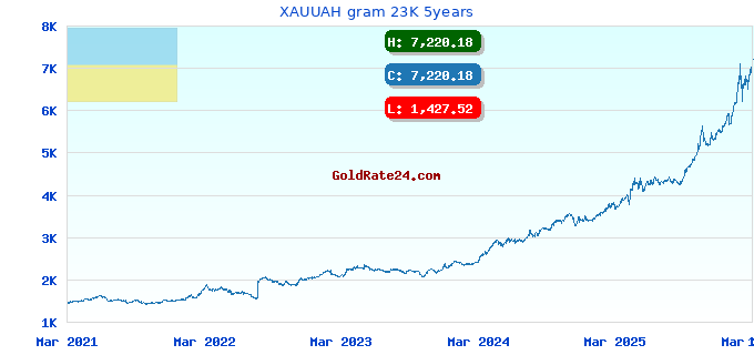 XAUUAH gram 23K 5years