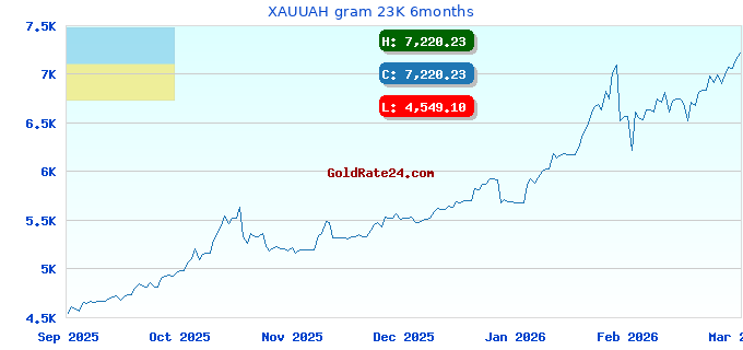 XAUUAH gram 23K 6months