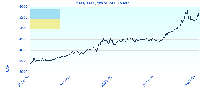 XAU/UAH /gram 24K 1year