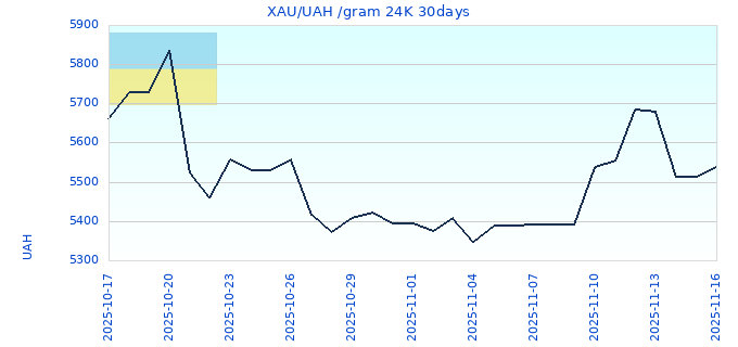 XAU/UAH /gram 24K 30days