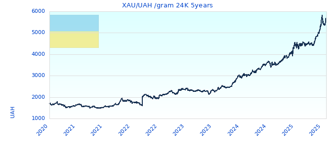 XAU/UAH /gram 24K 5years