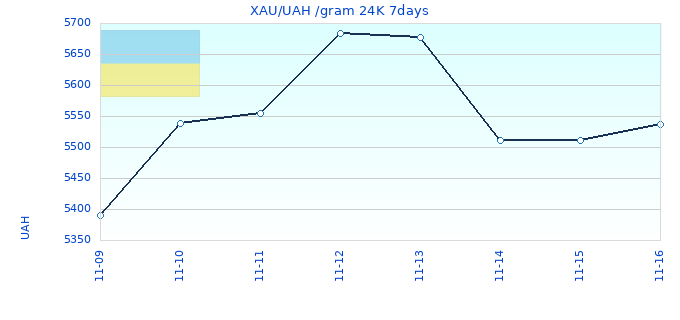 XAU/UAH /gram 24K 7days
