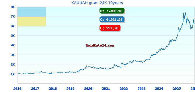 XAUUAH gram 24K 10years
