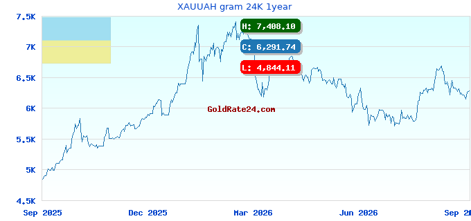 XAUUAH gram 24K 1year