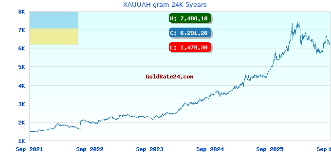 XAUUAH gram 24K 5years