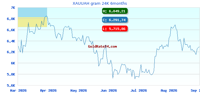 XAUUAH gram 24K 6months