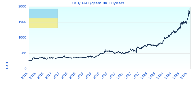 XAU/UAH /gram 8K 10years