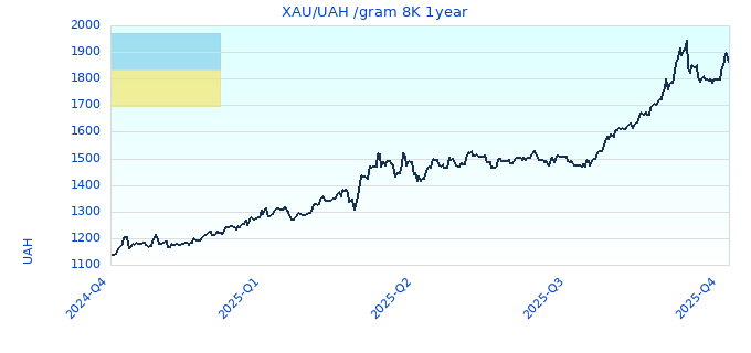 XAU/UAH /gram 8K 1year