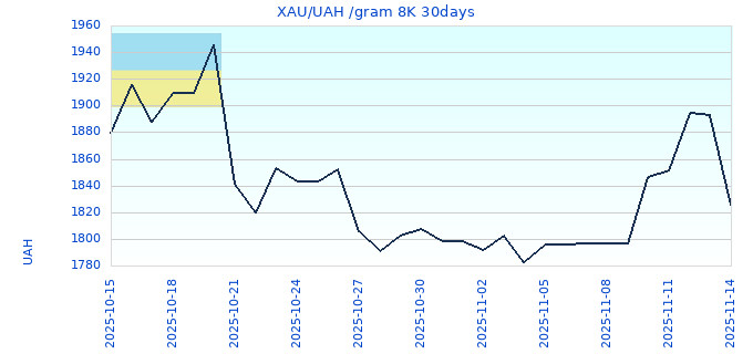 XAU/UAH /gram 8K 30days