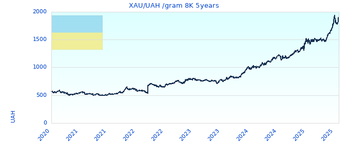 XAU/UAH /gram 8K 5years