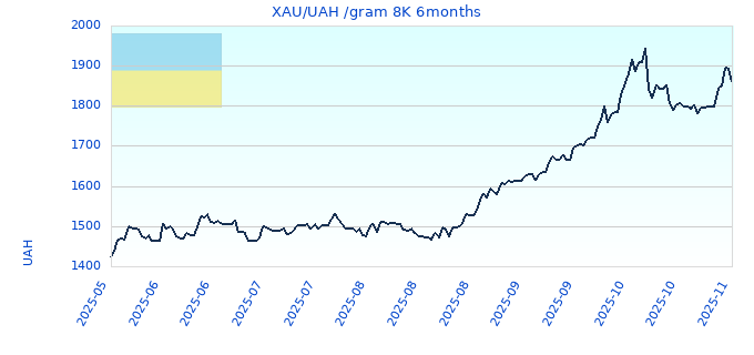 XAU/UAH /gram 8K 6months