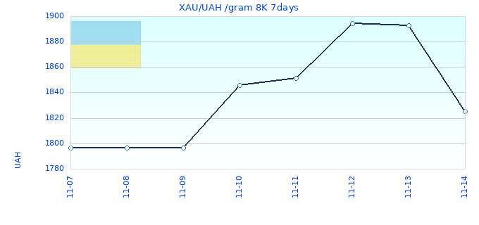 XAU/UAH /gram 8K 7days