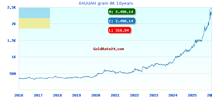 XAUUAH gram 8K 10years