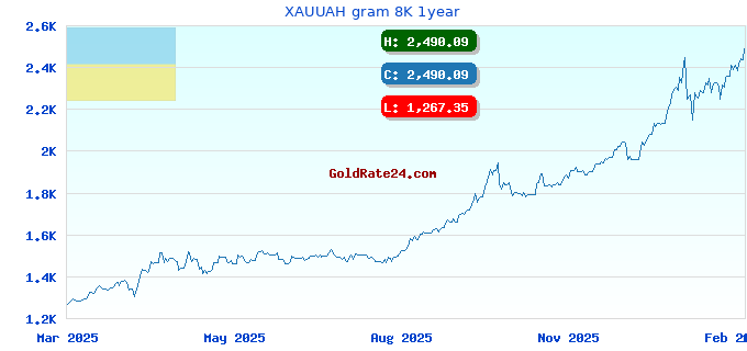 XAUUAH gram 8K 1year
