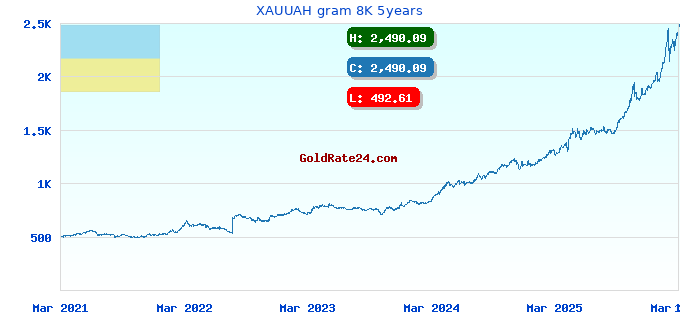 XAUUAH gram 8K 5years