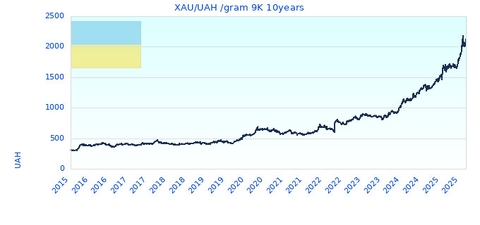 XAU/UAH /gram 9K 10years