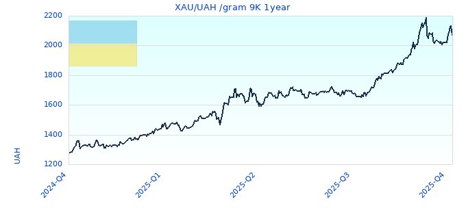 XAU/UAH /gram 9K 1year