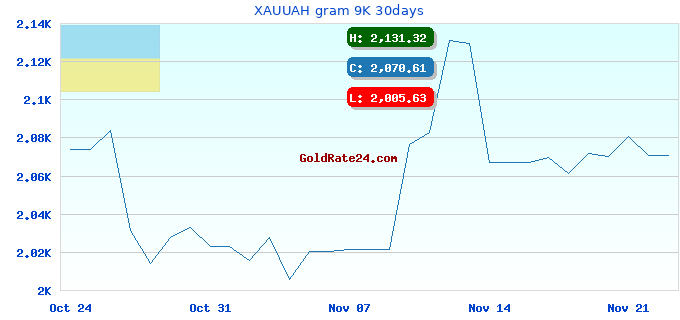 XAUUAH gram 9K 30days