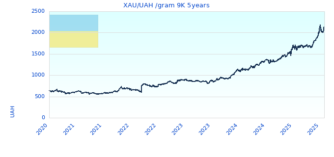 XAU/UAH /gram 9K 5years