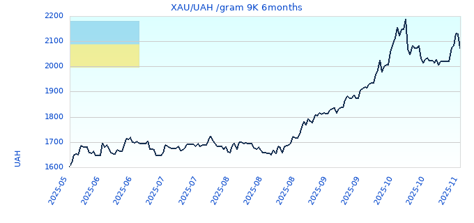 XAU/UAH /gram 9K 6months