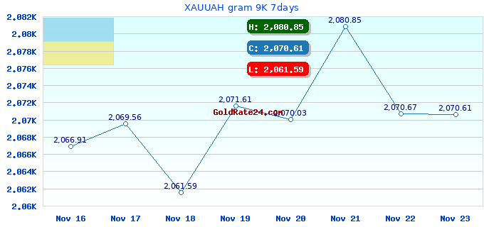 XAUUAH gram 9K 7days