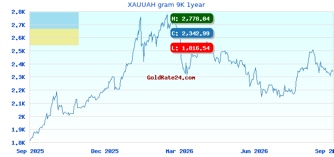 XAUUAH gram 9K 1year