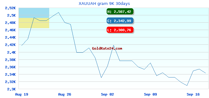 XAUUAH gram 9K 30days