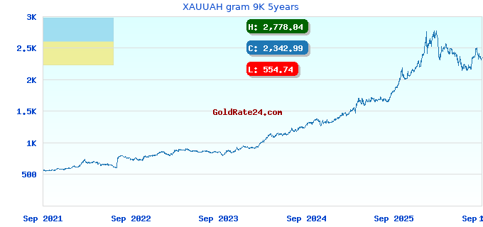 XAUUAH gram 9K 5years