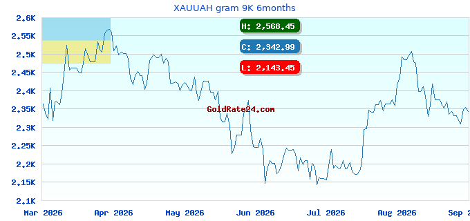 XAUUAH gram 9K 6months