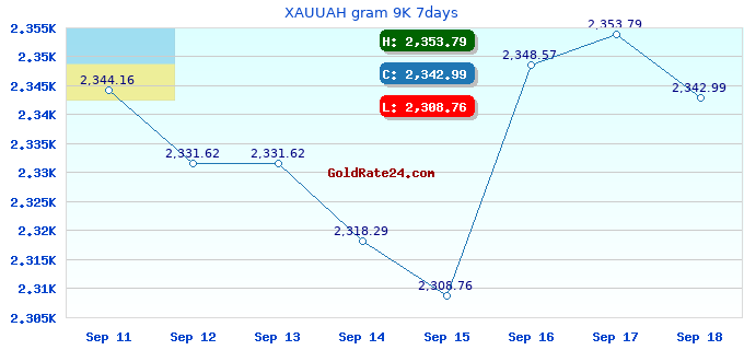 XAUUAH gram 9K 7days