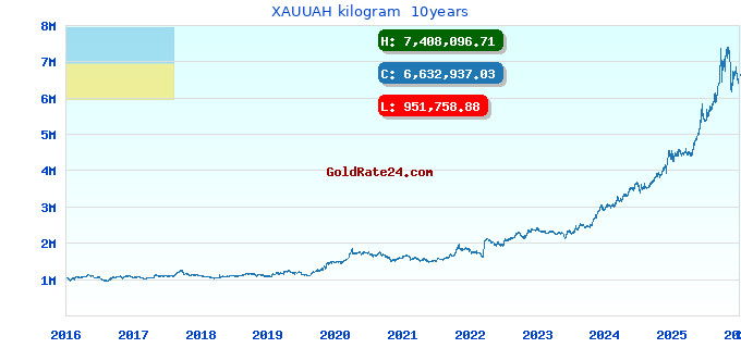 XAUUAH kilogram 10years