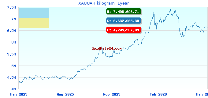 XAUUAH kilogram 1year
