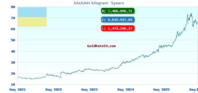 XAUUAH kilogram 5years