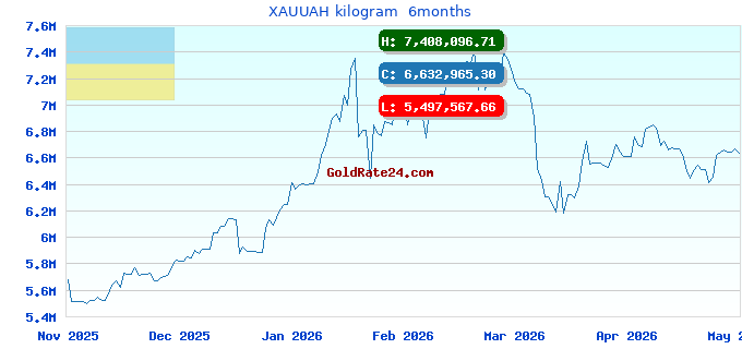 XAUUAH kilogram 6months