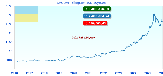 XAUUAH kilogram 10K 10years