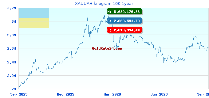 XAUUAH kilogram 10K 1year