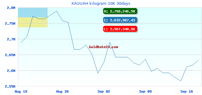 XAUUAH kilogram 10K 30days
