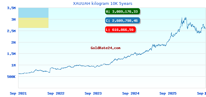 XAUUAH kilogram 10K 5years