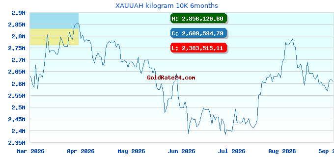XAUUAH kilogram 10K 6months